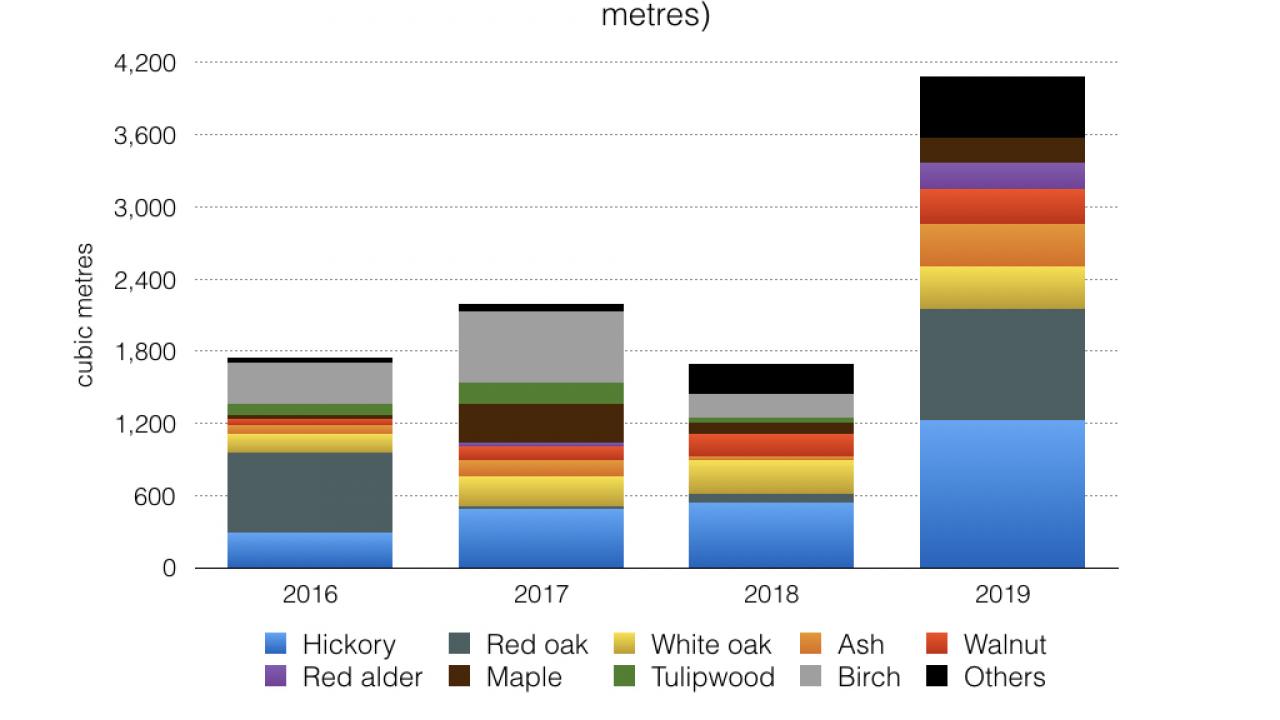 New record for U.S. hardwood exports to India