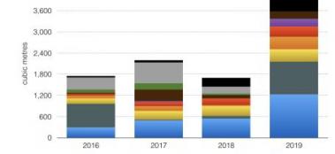 New record for U.S. hardwood exports to India